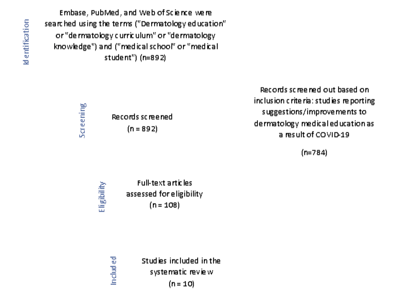 Figure 1: Flow diagram of the literature search using the Preferred Reporting Items for Systematic Reviews and Meta-Analyses (PRISMA) guidelines
