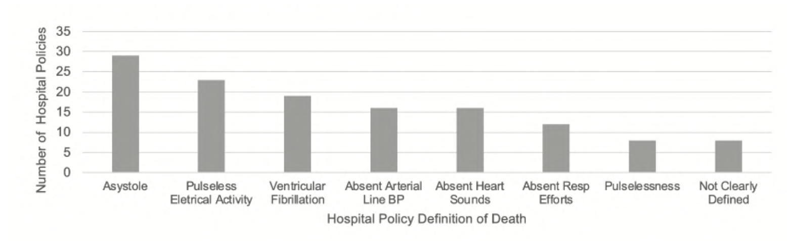 Figure 1: Michigan hospital policy definitions of death