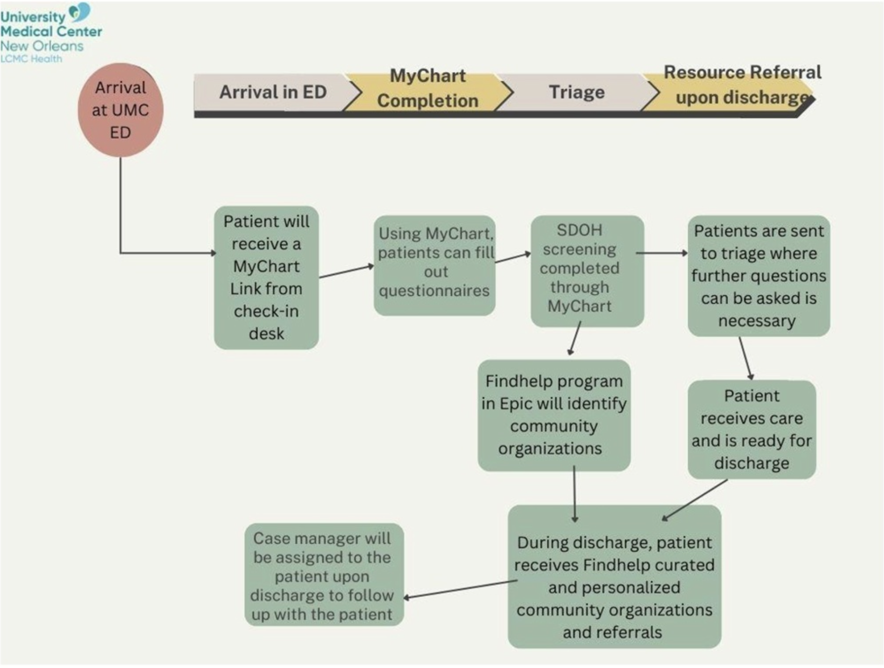 Flow chart through patient arrival at ED to resource referral upon discharge