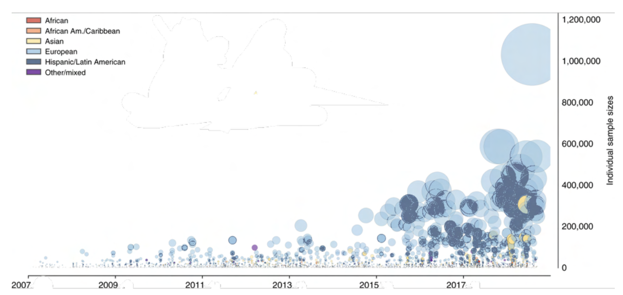 Graph showing non-white individuals are poorly represented in genetic databases