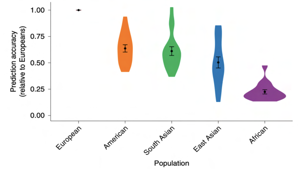 Graph showing predictive accuracy of polygenic risk scores across different demographics