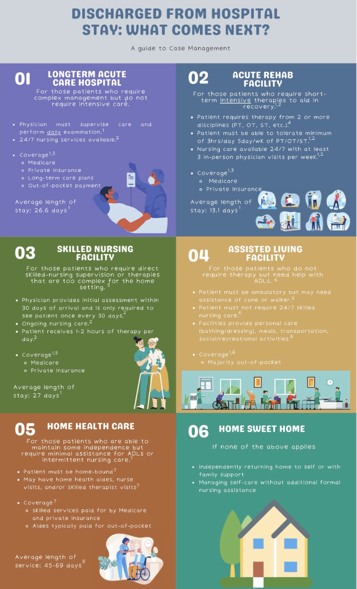 Infographic describing discharge destinations and post-acute care options following hospitalization
