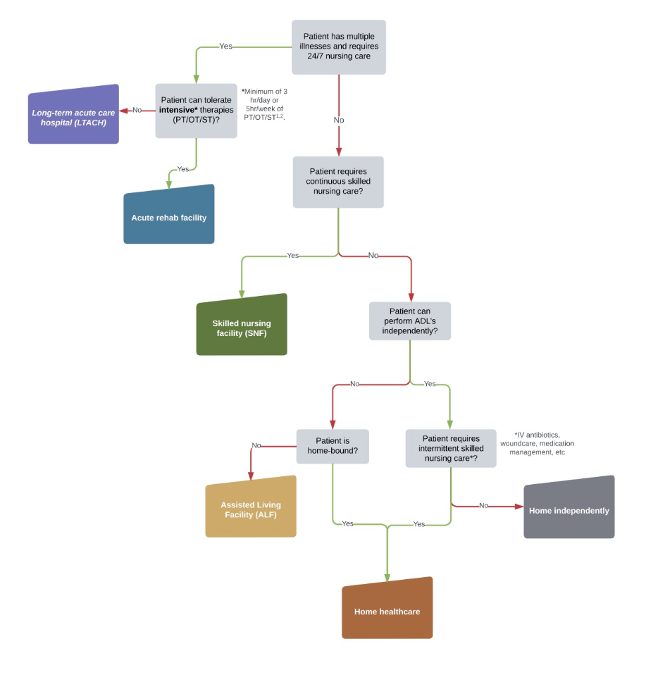 Flowchart showing a simplified decision aid for post-discharge care after acute hospital stay